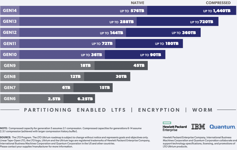 IBM DiamondBack Tape Sürücüleri Hakkında